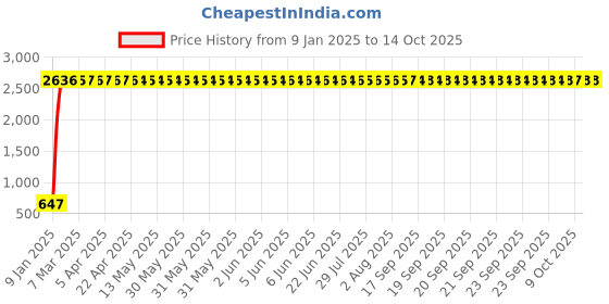 moglix.com AOW Motul-Chain Lube with Brush, Waste and Micro Fiber Cloth for KTM Duke 180 aow Price History Graph from 9 Jan 2025 to 14 Oct 2025