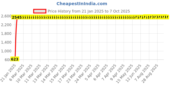 moglix.com AOW Motul-Chain Lube with Brush, Waste and Micro Fiber Cloth for Royal Enfield Bullet 350 aow Price History Graph from 21 Jan 2025 to 7 Oct 2025