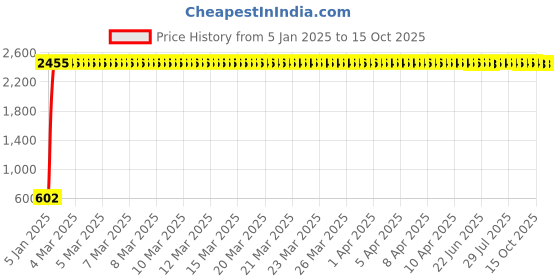 moglix.com AOW Motul-Chain Lube with Brush, Waste and Micro Fiber Cloth for Royal Enfield Classic 350 aow Price History Graph from 5 Jan 2025 to 14 Oct 2025