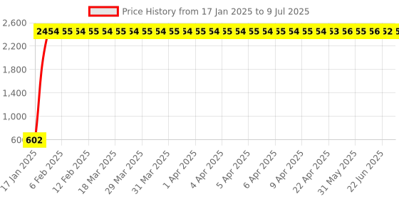 moglix.com AOW Motul-Chain Lube with Brush, Waste and Micro Fiber Cloth for Royal Enfield Electra Twin Spark aow Price History Graph from 17 Jan 2025 to 9 Jul 2025