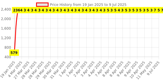 moglix.com AOW Motul-Chain Lube with Brush, Waste and Micro Fiber Cloth for Royal Enfield Himalayan aow Price History Graph from 19 Jan 2025 to 9 Jul 2025