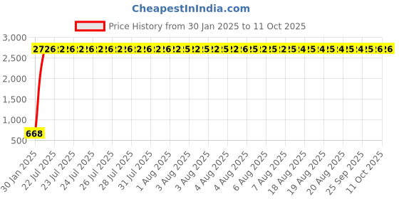 moglix.com AOW Motul-Chain Lube with Brush, Waste and Micro Fiber Cloth for Royal Enfield Thunderbird 350 aow Price History Graph from 30 Jan 2025 to 10 Oct 2025