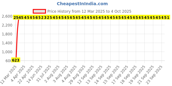 moglix.com AOW Motul-Chain Lube with Brush, Waste and Micro Fiber Cloth for Royal Enfield Thunderbird 500 aow Price History Graph from 12 Mar 2025 to 4 Oct 2025