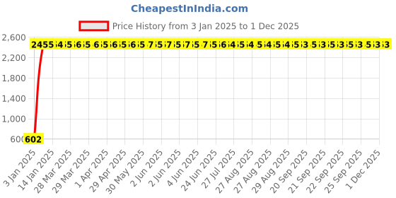 moglix.com AOW Motul Combo (150 ml) Bike Chain Cleaning Kit aow Price History Graph from 3 Jan 2025 to 30 Nov 2025