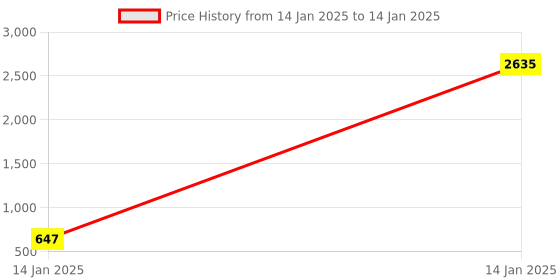 moglix.com AOW Motul Combo of C2 and C1 Chain Lube and Cleaner with Brush and Waste (150 ml) aow Price History Graph from 14 Jan 2025 to 14 Jan 2025