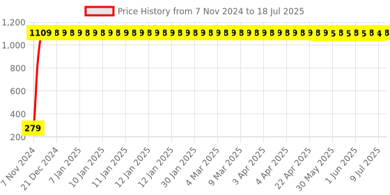moglix.com AOW Moxi High Performance Air Filter for Bajaj Discover aow Price History Graph from 7 Nov 2024 to 9 Jul 2025