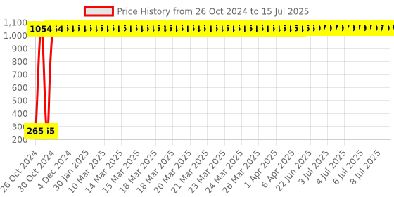 moglix.com AOW Moxi High Performance Air Filter for Bajaj Discover 100 aow Price History Graph from 26 Oct 2024 to 15 Jul 2025