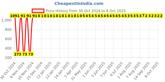 moglix.com AOW Moxi High Performance Air Filter for Bajaj Discover 150 F aow Price History Graph from 30 Oct 2024 to 8 Oct 2025