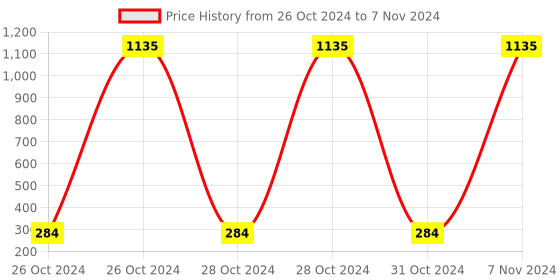 moglix.com AOW Moxi High Performance Air Filter for Bajaj Discover 150 S aow Price History Graph from 26 Oct 2024 to 7 Nov 2024
