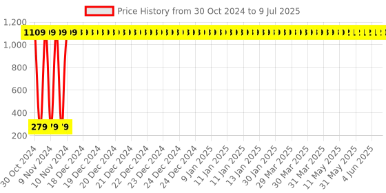 moglix.com AOW Moxi High Performance Air Filter for Bajaj Discover 150S DTS-i aow Price History Graph from 30 Oct 2024 to 9 Jul 2025
