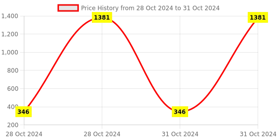 moglix.com AOW Moxi High Performance Air Filter for Bajaj Pulsar 200NS aow Price History Graph from 28 Oct 2024 to 31 Oct 2024