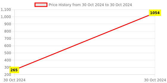 moglix.com AOW Moxi High Performance Air Filter for Bajaj Pulsar 400SS aow Price History Graph from 30 Oct 2024 to 30 Oct 2024