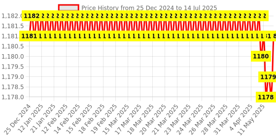 moglix.com AOW Moxi High Performance Air Filter for Bajaj Pulsar AS 200 aow Price History Graph from 25 Dec 2024 to 14 Jul 2025