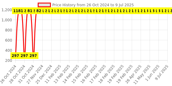 moglix.com AOW Moxi High Performance Air Filter for Bajaj Pulsar CS400 aow Price History Graph from 26 Oct 2024 to 9 Jul 2025