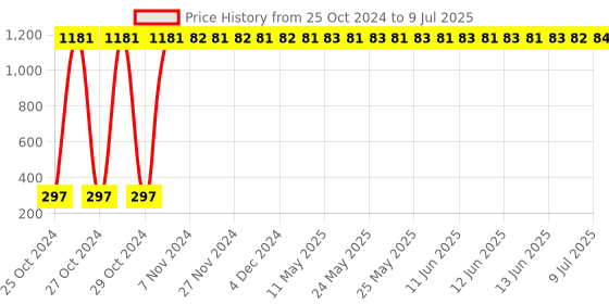 moglix.com AOW Moxi High Performance Air Filter for Bajaj XCD 125 aow Price History Graph from 25 Oct 2024 to 9 Jul 2025