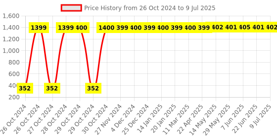 moglix.com AOW Moxi High Performance Air Filter for Bullet Classic 350 aow Price History Graph from 26 Oct 2024 to 9 Jul 2025