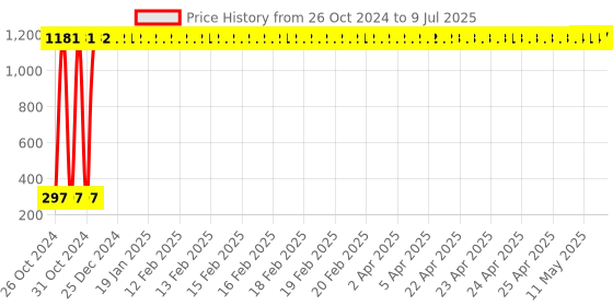 moglix.com AOW Moxi High Performance Air Filter for Bullet Electra Twin Spark aow Price History Graph from 26 Oct 2024 to 9 Jul 2025