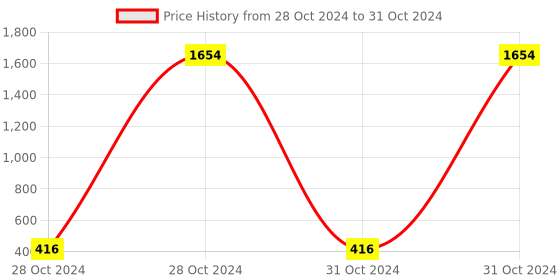 moglix.com AOW Moxi High Performance Air Filter for Bullet Thunder Bird 350 aow Price History Graph from 28 Oct 2024 to 31 Oct 2024