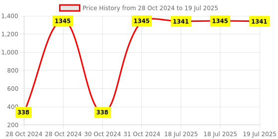 moglix.com AOW Moxi High Performance Air Filter for Bullet Thunder Bird 500 aow Price History Graph from 28 Oct 2024 to 18 Jul 2025