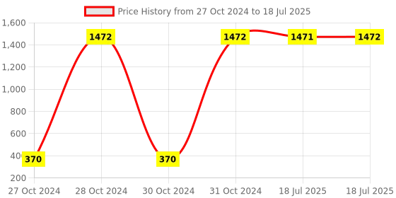 moglix.com AOW Moxi High Performance Air Filter for Hero CBZ Xtreme aow Price History Graph from 27 Oct 2024 to 31 Oct 2024