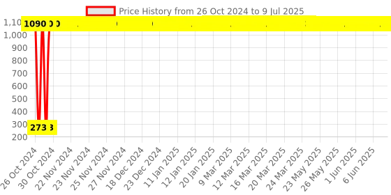 moglix.com AOW Moxi High Performance Air Filter for Hero Duet aow Price History Graph from 26 Oct 2024 to 9 Jul 2025