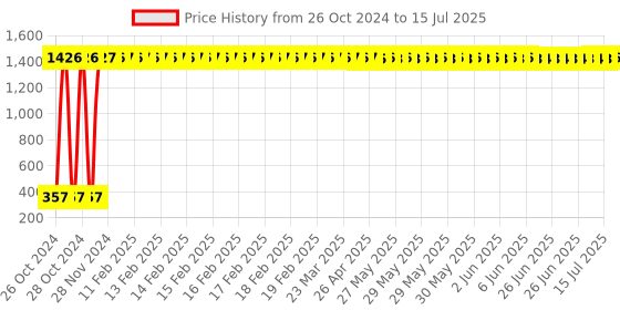 moglix.com AOW Moxi High Performance Air Filter for Hero Glamour aow Price History Graph from 26 Oct 2024 to 15 Jul 2025
