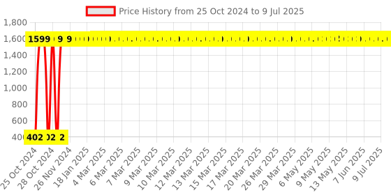 moglix.com AOW Moxi High Performance Air Filter for Hero HF Deluxe aow Price History Graph from 25 Oct 2024 to 9 Jul 2025