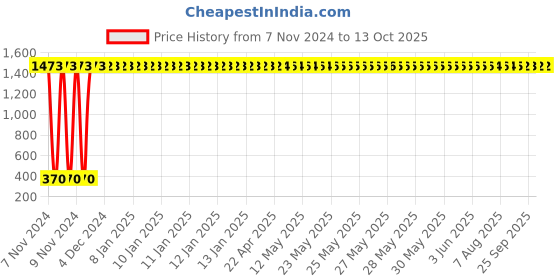 moglix.com AOW Moxi High Performance Air Filter for Honda CB Unicorn Dazzler aow Price History Graph from 7 Nov 2024 to 13 Oct 2025
