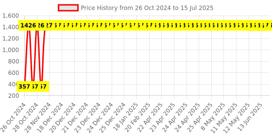 moglix.com AOW Moxi High Performance Air Filter for KTM Duke 190 aow Price History Graph from 26 Oct 2024 to 15 Jul 2025