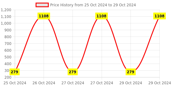 moglix.com AOW Moxi High Performance Air Filter for Mahindra Centuro aow Price History Graph from 25 Oct 2024 to 29 Oct 2024