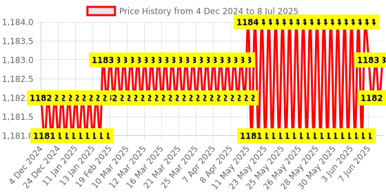 moglix.com AOW Moxi High Performance Air Filter for Suzuki Access 125 aow Price History Graph from 4 Dec 2024 to 8 Jul 2025