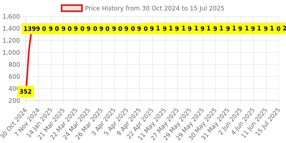 moglix.com AOW Moxi High Performance Air Filter for Suzuki Gixxer aow Price History Graph from 30 Oct 2024 to 15 Jul 2025