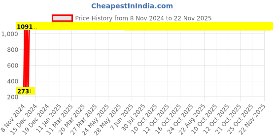 moglix.com AOW Moxi High Performance Air Filter for Suzuki Slingshot aow Price History Graph from 8 Nov 2024 to 21 Nov 2025