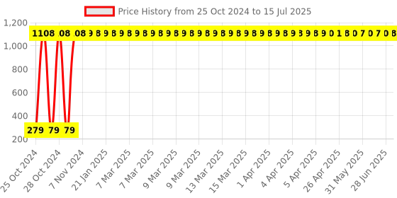 moglix.com AOW Moxi High Performance Air Filter for Suzuki Zeus aow Price History Graph from 25 Oct 2024 to 15 Jul 2025