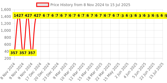 moglix.com AOW Moxi High Performance Air Filter for TVS Apache RTR 160 aow Price History Graph from 8 Nov 2024 to 15 Jul 2025