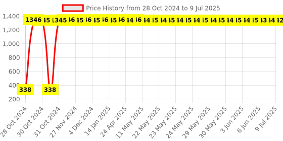 moglix.com AOW Moxi High Performance Air Filter for TVS Apache RTR 220 aow Price History Graph from 28 Oct 2024 to 9 Jul 2025