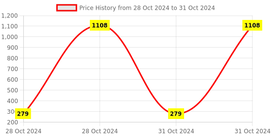 moglix.com AOW Moxi High Performance Air Filter for TVS MAX4R aow Price History Graph from 28 Oct 2024 to 31 Oct 2024