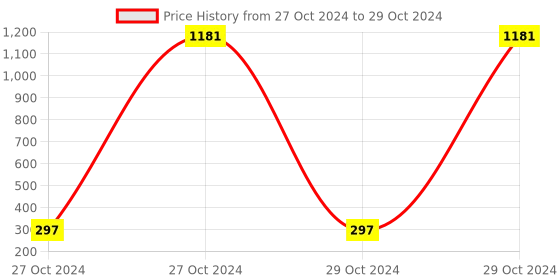 moglix.com AOW Moxi High Performance Air Filter for TVS Star HLX 100 aow Price History Graph from 27 Oct 2024 to 29 Oct 2024