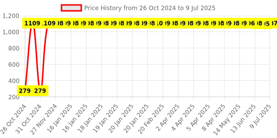 moglix.com AOW Moxi High Performance Air Filter for Yamaha YZF-R15 aow Price History Graph from 26 Oct 2024 to 9 Jul 2025