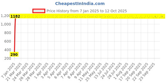moglix.com AOW MT15 Winglet (Black) aow Price History Graph from 7 Jan 2025 to 12 Oct 2025