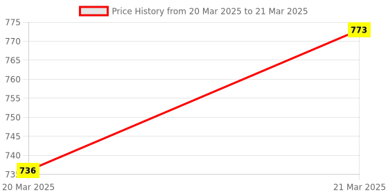 moglix.com AOW Multi Color LED Anti-Flicker (36W/3800LM) Headlight Bulb with Ultra Bright White Light Universal for All Bikes (12V - 36W) t-103 aow Price History Graph from 20 Mar 2025 to 21 Mar 2025
