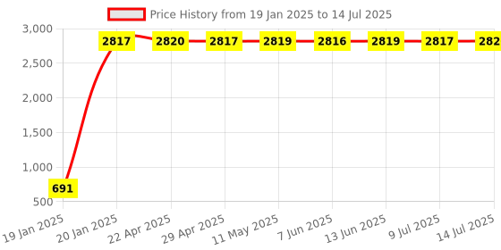 moglix.com AOW Multi Color LED Anti-Flicker (36W/3800LM) Headlight Bulb with Ultra Bright White Light Universal for All Bikes (12V - 36W) t-106 aow Price History Graph from 19 Jan 2025 to 14 Jul 2025