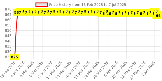 moglix.com AOW Multi Color LED Anti-Flicker (36W/3800LM) Headlight Bulb with Ultra Bright White Light Universal for All Bikes (12V - 36W) t-107 aow Price History Graph from 15 Feb 2025 to 7 Jul 2025