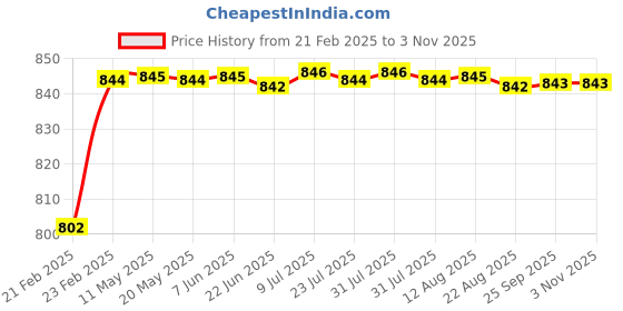 moglix.com AOW Multi Color LED Anti-Flicker (36W/3800LM) Headlight Bulb with Ultra Bright White Light Universal for All Bikes (12V - 36W) t-111 aow Price History Graph from 21 Feb 2025 to 3 Nov 2025