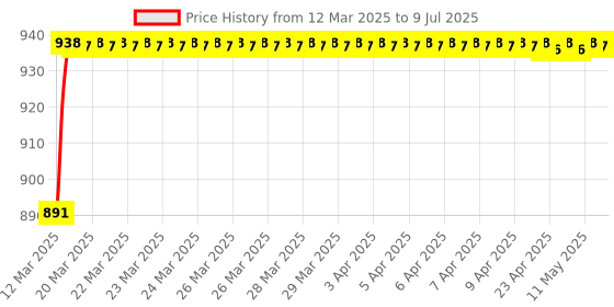 moglix.com AOW Multi Color LED Anti-Flicker (36W/3800LM) Headlight Bulb with Ultra Bright White Light Universal for All Bikes (12V - 36W) t-124 aow Price History Graph from 12 Mar 2025 to 9 Jul 2025