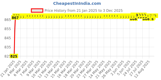 moglix.com AOW Multi Color LED Anti-Flicker (36W/3800LM) Headlight Bulb with Ultra Bright White Light Universal for All Bikes (12V - 36W) t-129 aow Price History Graph from 21 Jan 2025 to 3 Dec 2025