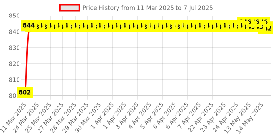 moglix.com AOW Multi Color LED Anti-Flicker (36W/3800LM) Headlight Bulb with Ultra Bright White Light Universal for All Bikes (12V - 36W) t-143 aow Price History Graph from 11 Mar 2025 to 7 Jul 2025