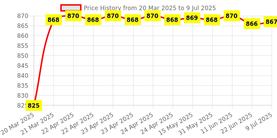 moglix.com AOW Multi Color LED Anti-Flicker (36W/3800LM) Headlight Bulb with Ultra Bright White Light Universal for All Bikes (12V - 36W) t-149 aow Price History Graph from 20 Mar 2025 to 9 Jul 2025