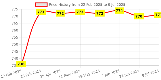 moglix.com AOW Multi Color LED Anti-Flicker (36W/3800LM) Headlight Bulb with Ultra Bright White Light Universal for All Bikes (12V - 36W) t-15 aow Price History Graph from 22 Feb 2025 to 9 Jul 2025