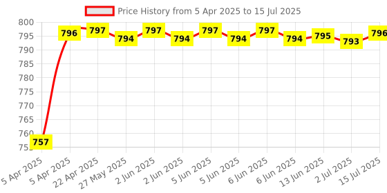 moglix.com AOW Multi Color LED Anti-Flicker (36W/3800LM) Headlight Bulb with Ultra Bright White Light Universal for All Bikes (12V - 36W) t-16 aow Price History Graph from 5 Apr 2025 to 15 Jul 2025